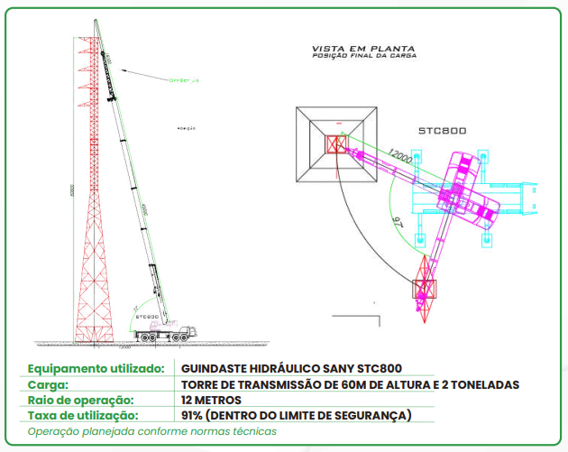 Plano de Rigging - Torre de Transmissão